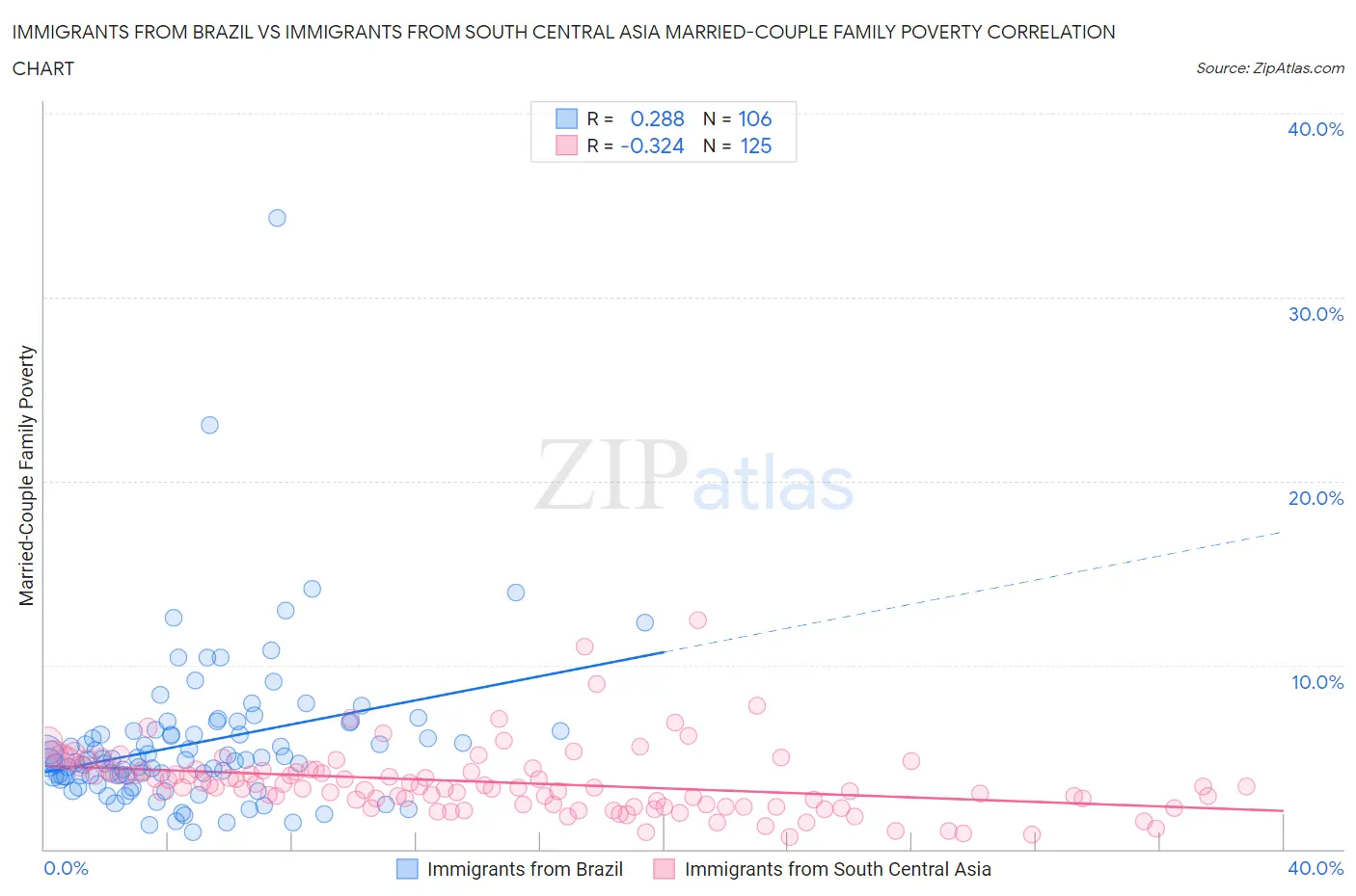 Immigrants from Brazil vs Immigrants from South Central Asia Married-Couple Family Poverty