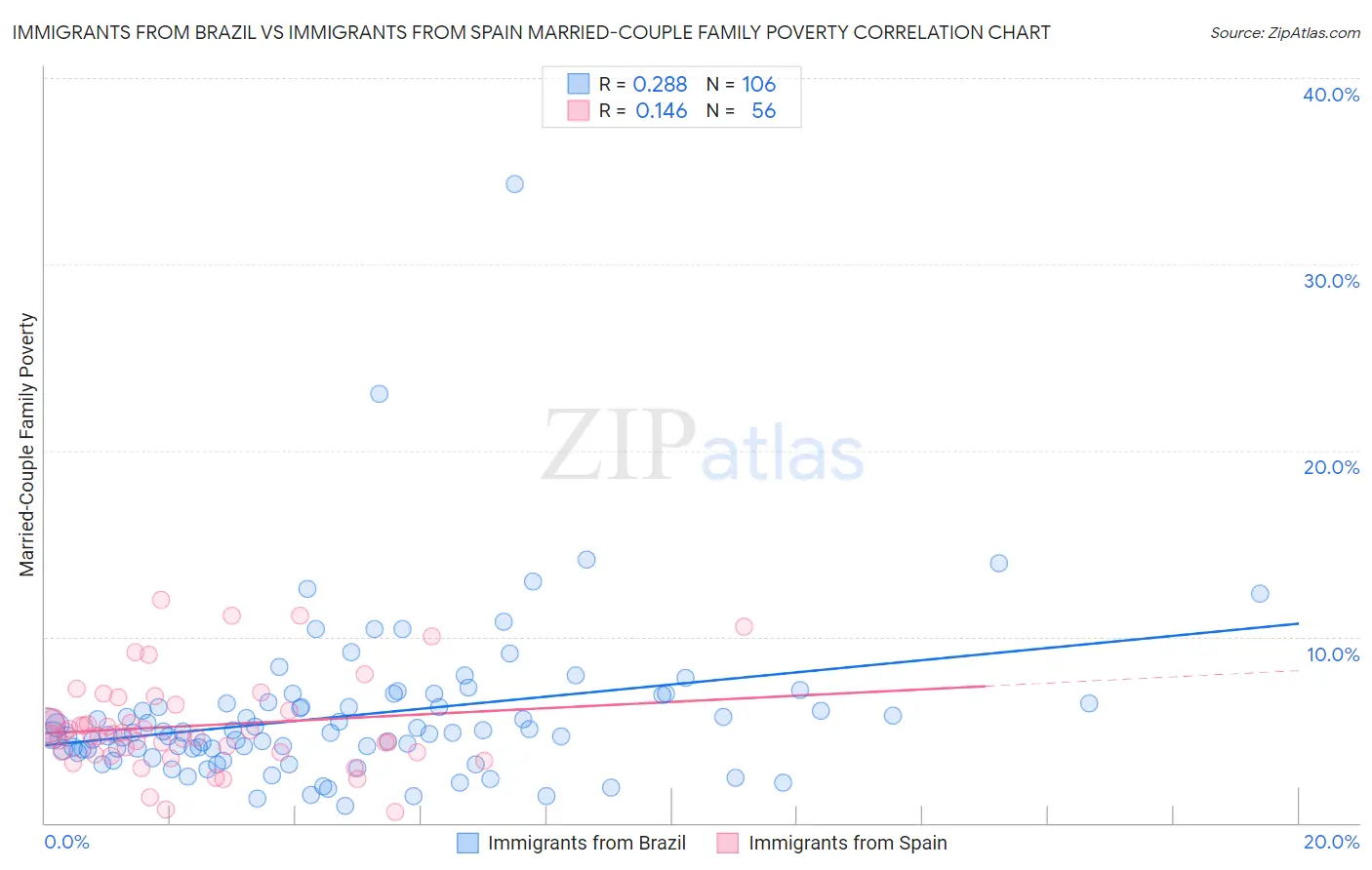 Immigrants from Brazil vs Immigrants from Spain Married-Couple Family Poverty