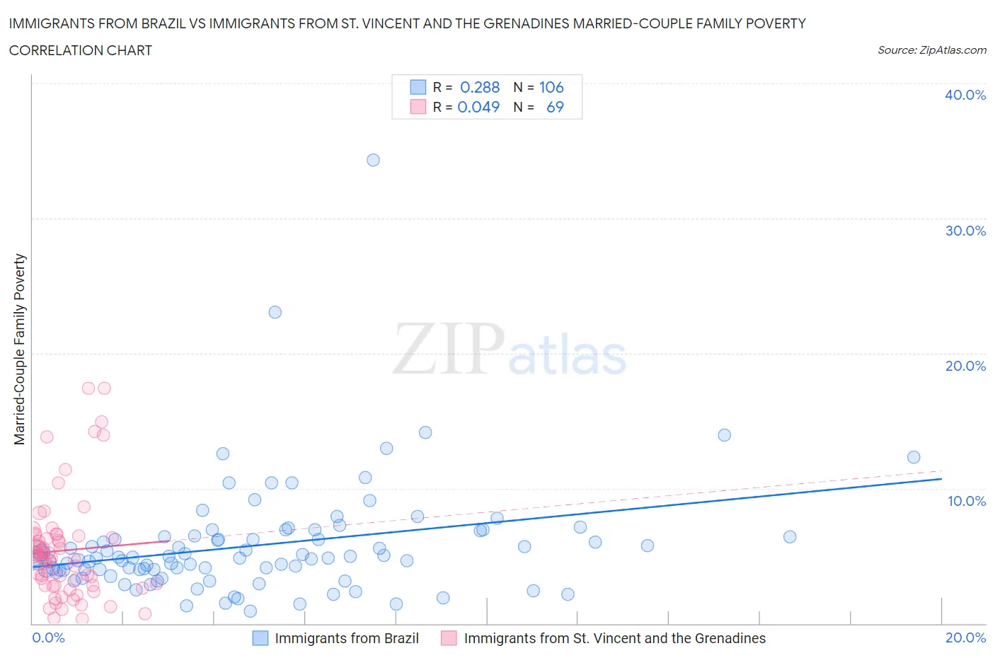 Immigrants from Brazil vs Immigrants from St. Vincent and the Grenadines Married-Couple Family Poverty