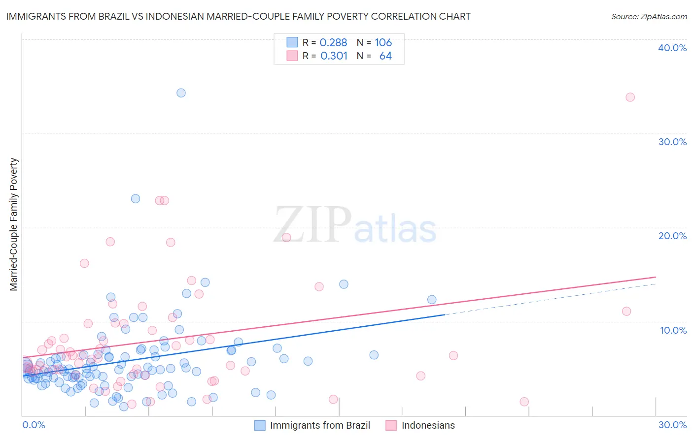Immigrants from Brazil vs Indonesian Married-Couple Family Poverty