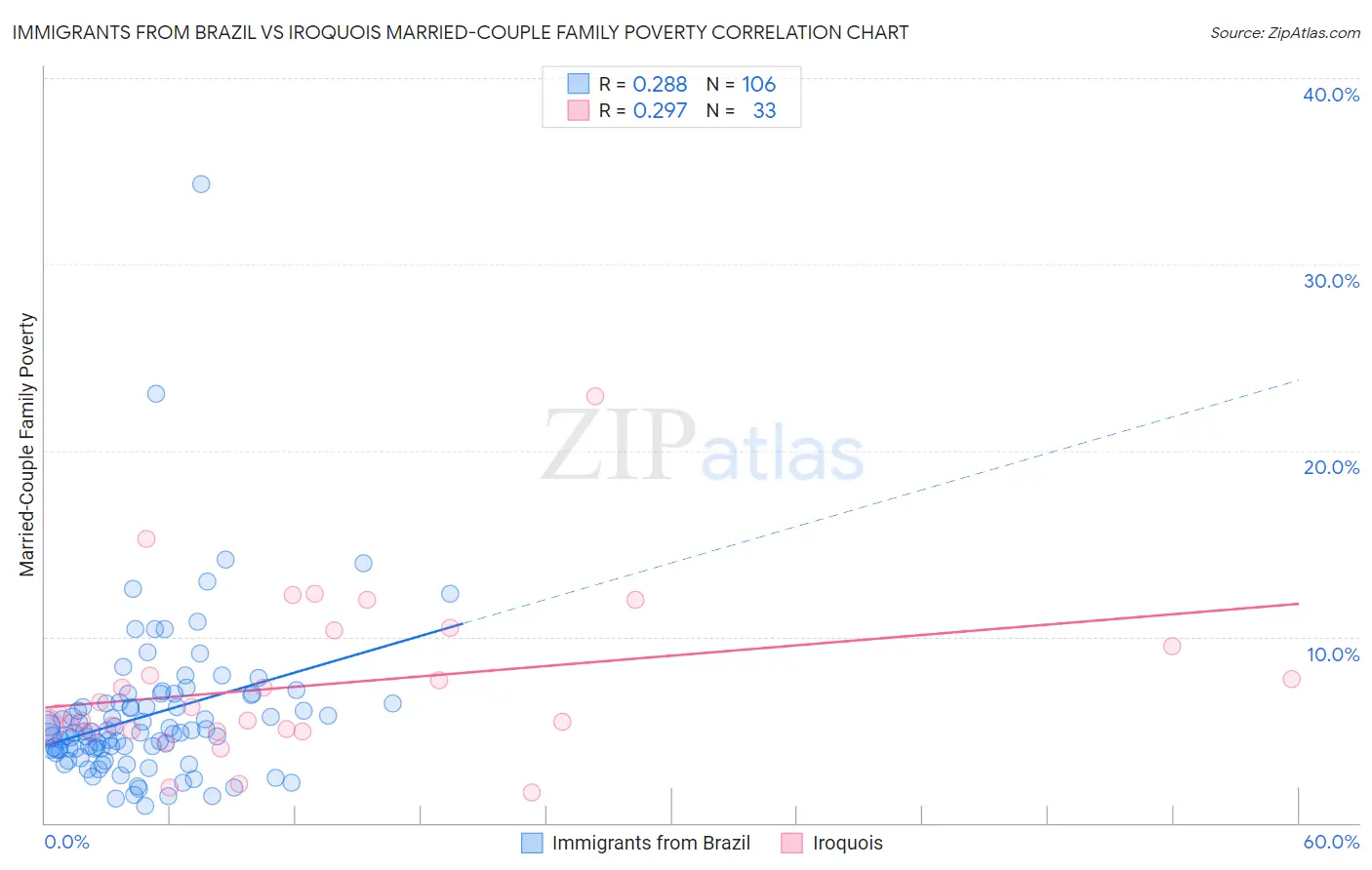 Immigrants from Brazil vs Iroquois Married-Couple Family Poverty