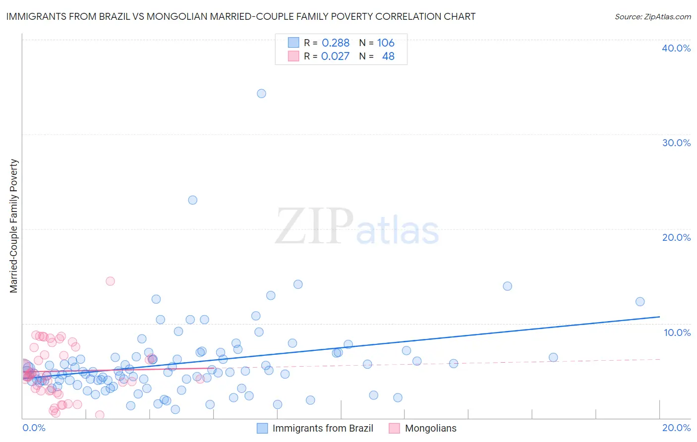 Immigrants from Brazil vs Mongolian Married-Couple Family Poverty