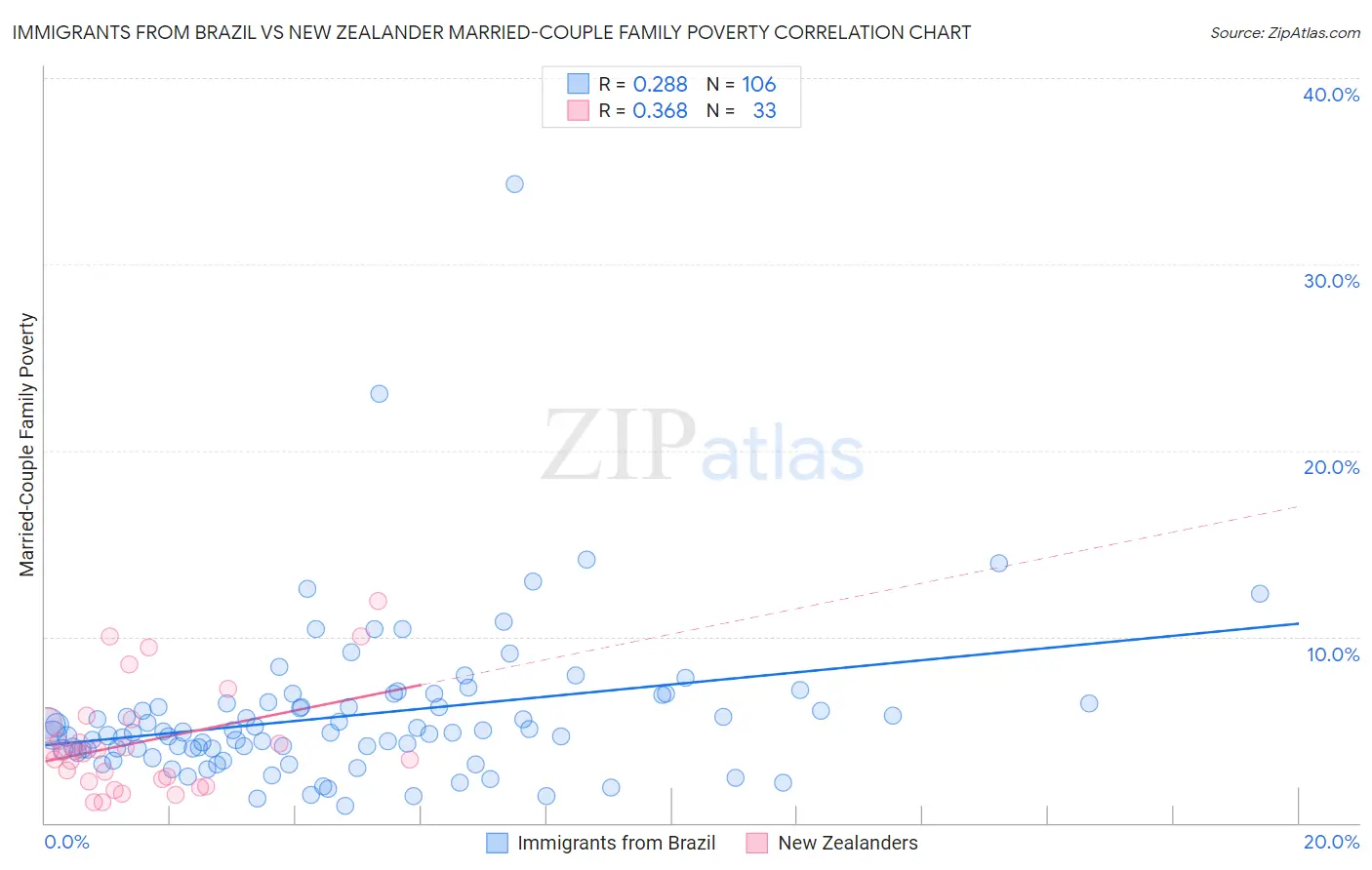 Immigrants from Brazil vs New Zealander Married-Couple Family Poverty
