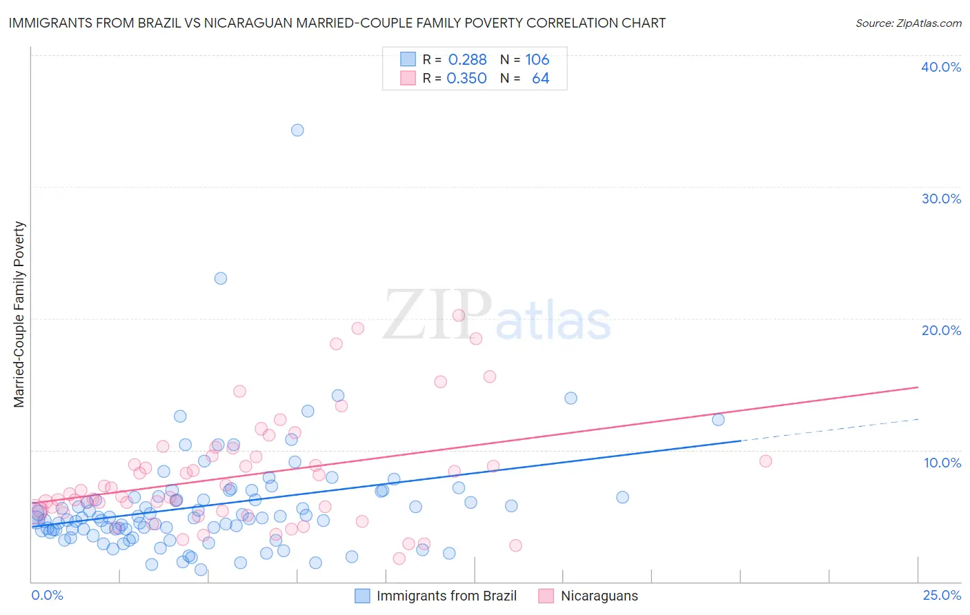 Immigrants from Brazil vs Nicaraguan Married-Couple Family Poverty