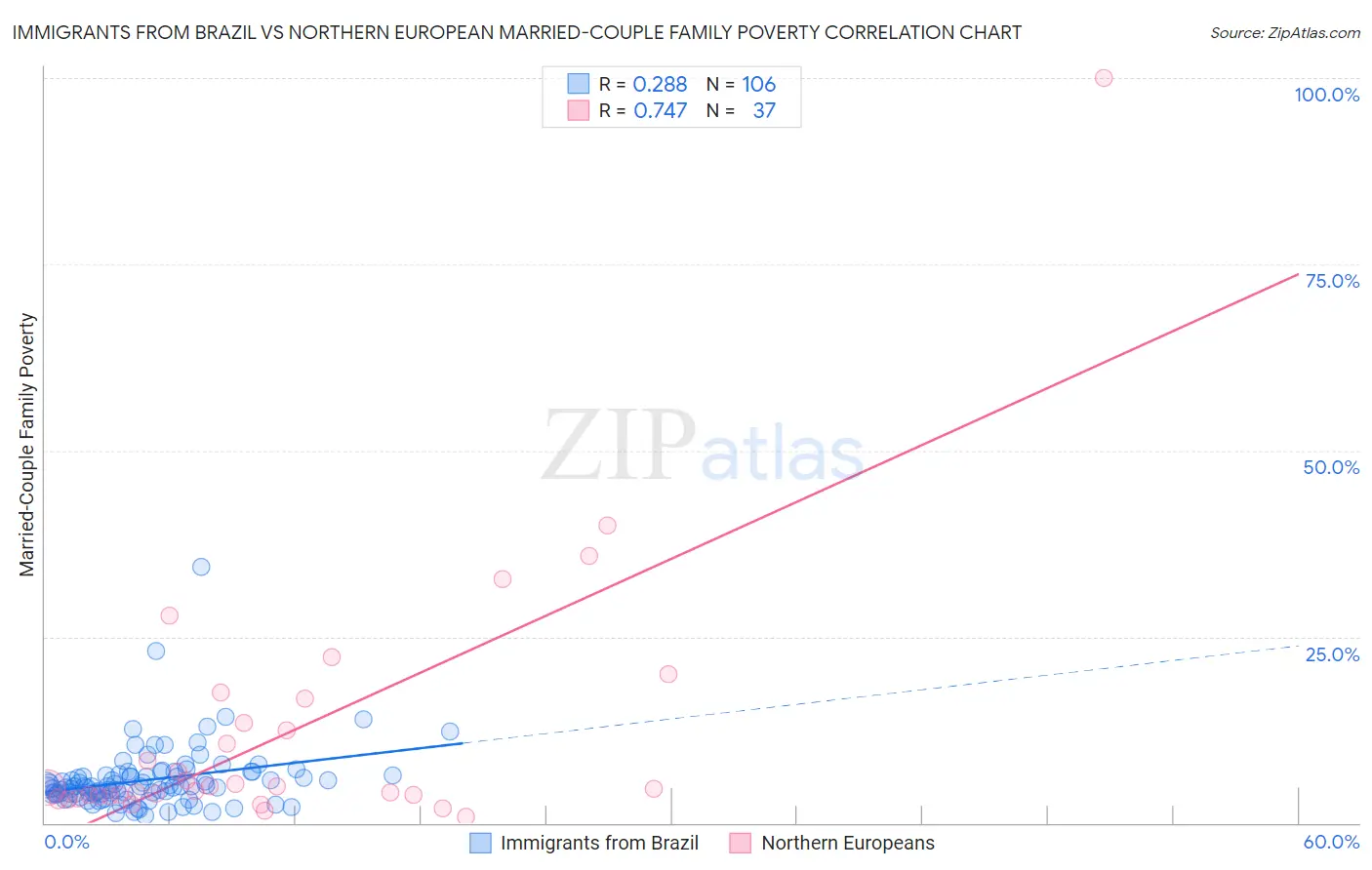 Immigrants from Brazil vs Northern European Married-Couple Family Poverty