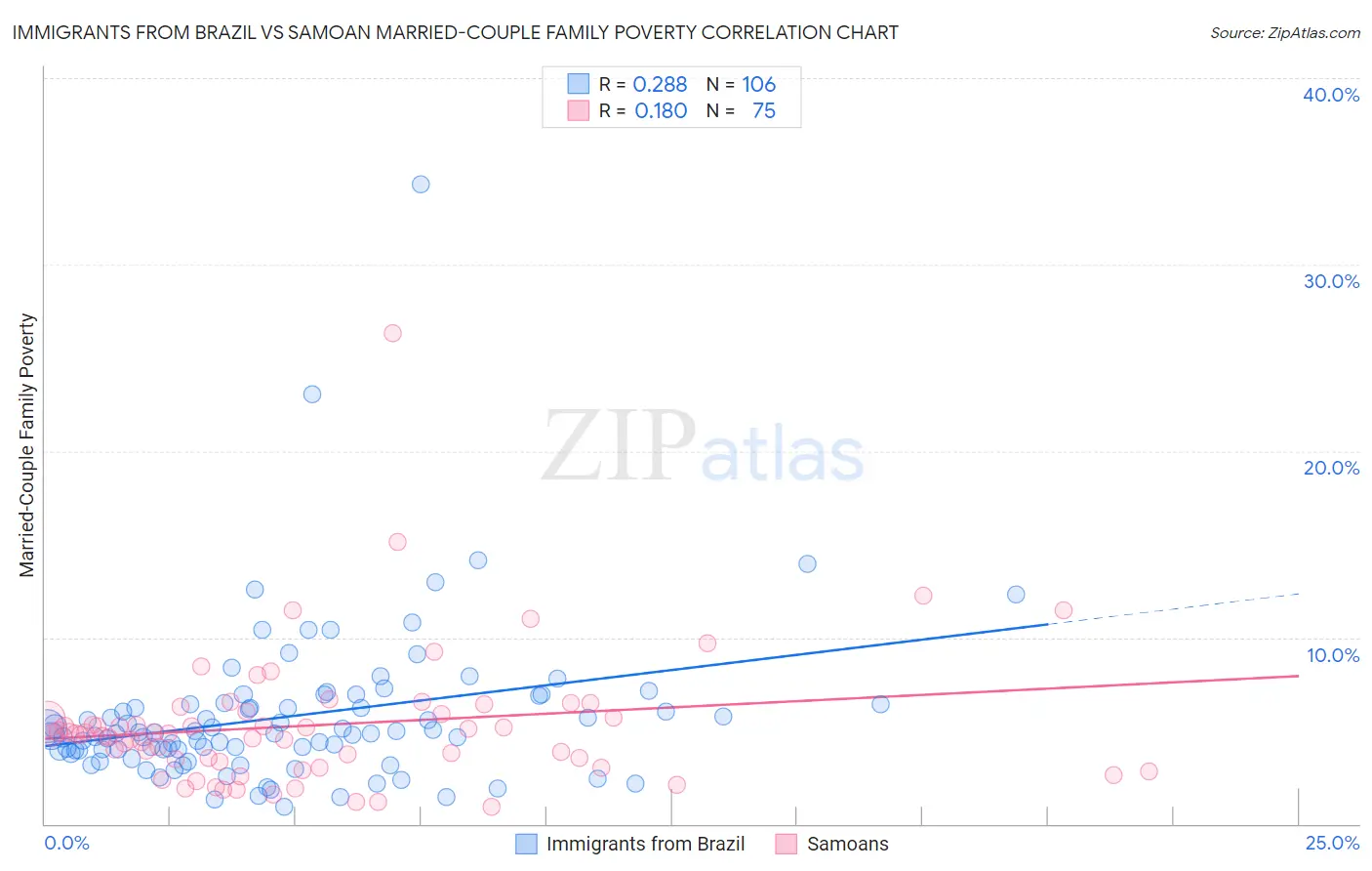 Immigrants from Brazil vs Samoan Married-Couple Family Poverty