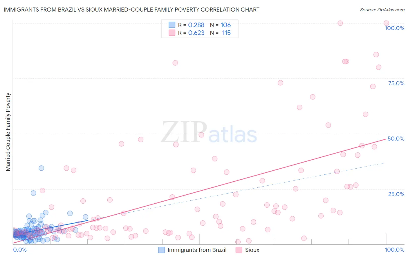 Immigrants from Brazil vs Sioux Married-Couple Family Poverty