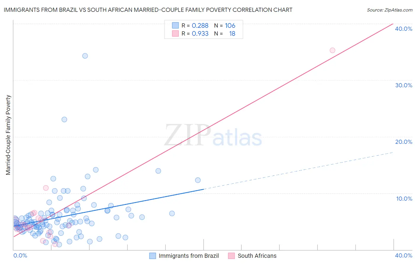 Immigrants from Brazil vs South African Married-Couple Family Poverty