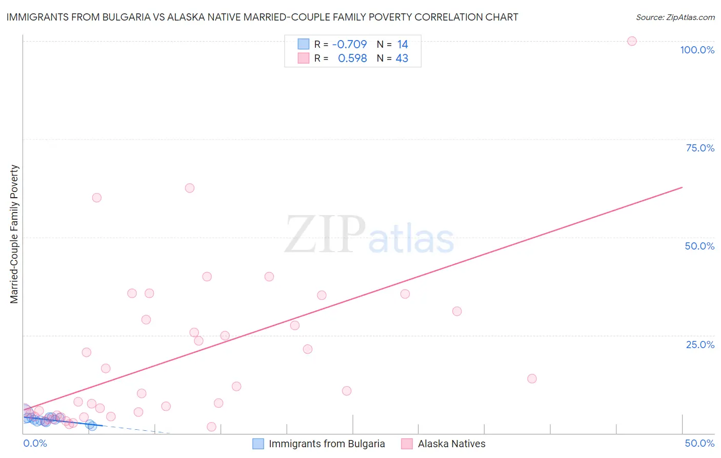 Immigrants from Bulgaria vs Alaska Native Married-Couple Family Poverty