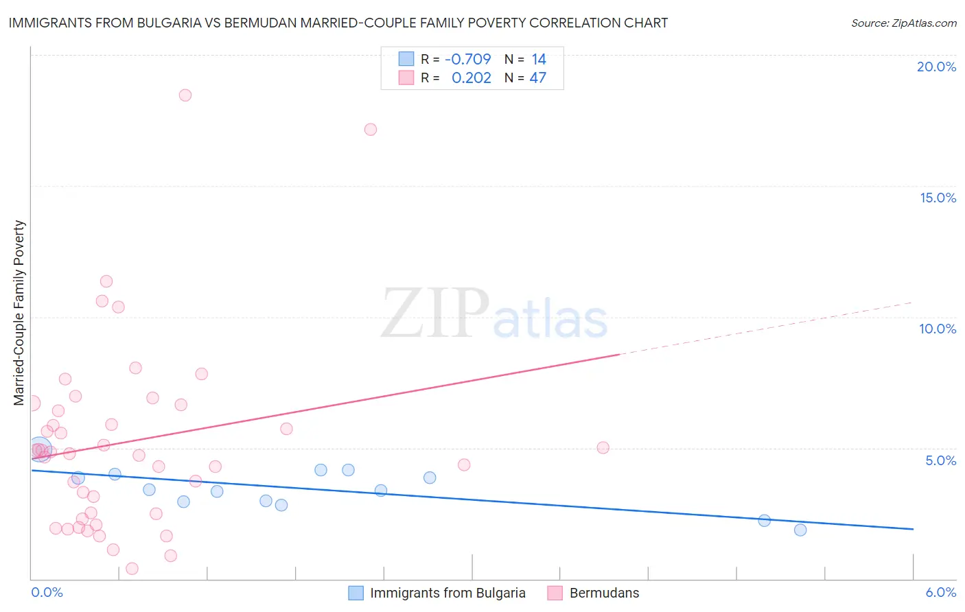 Immigrants from Bulgaria vs Bermudan Married-Couple Family Poverty