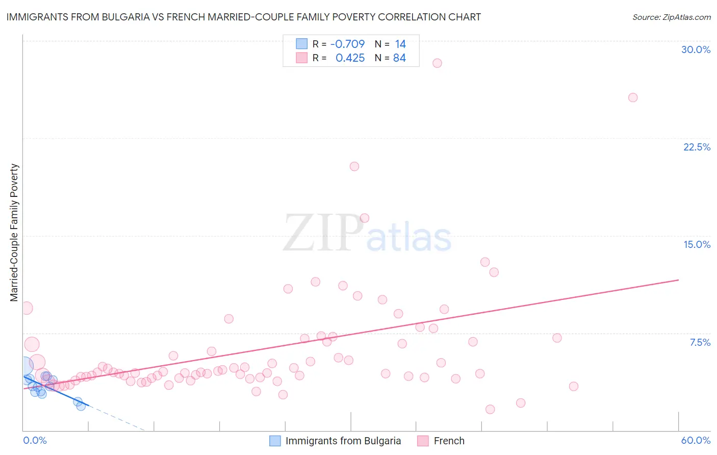 Immigrants from Bulgaria vs French Married-Couple Family Poverty