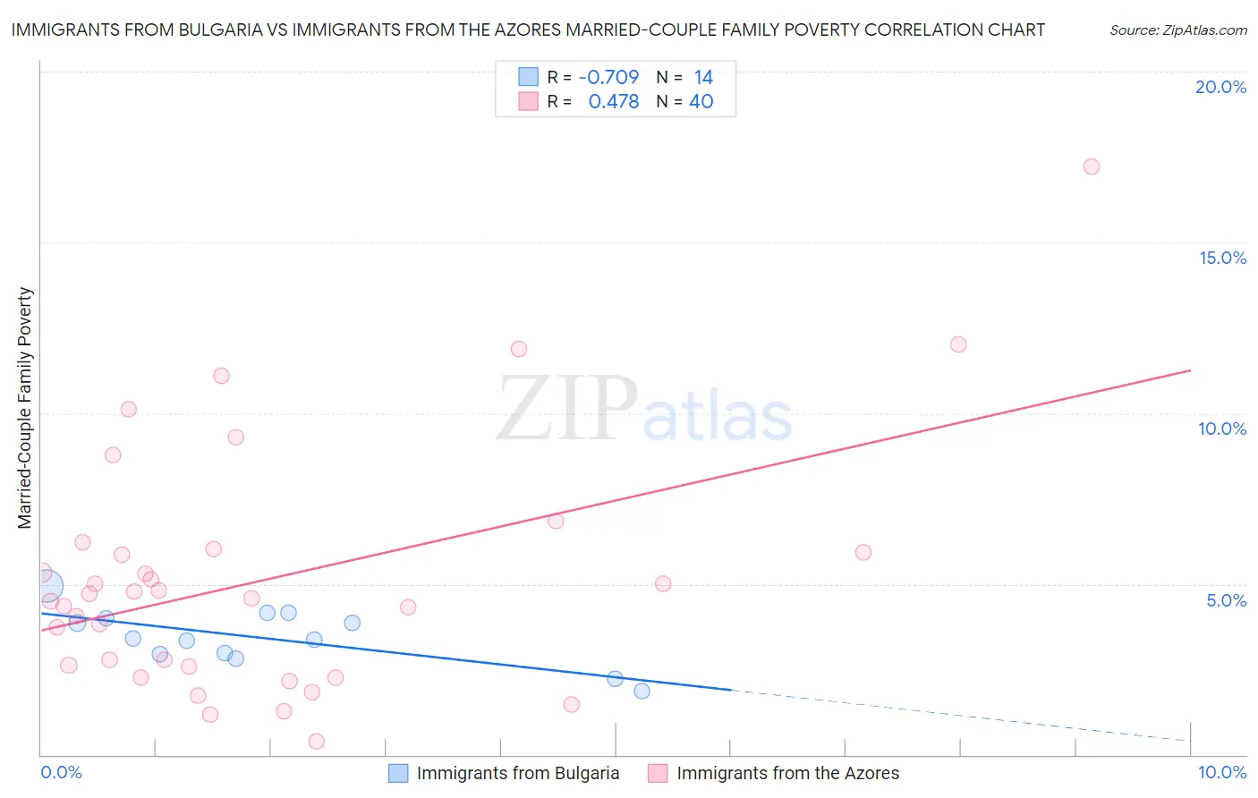 Immigrants from Bulgaria vs Immigrants from the Azores Married-Couple Family Poverty