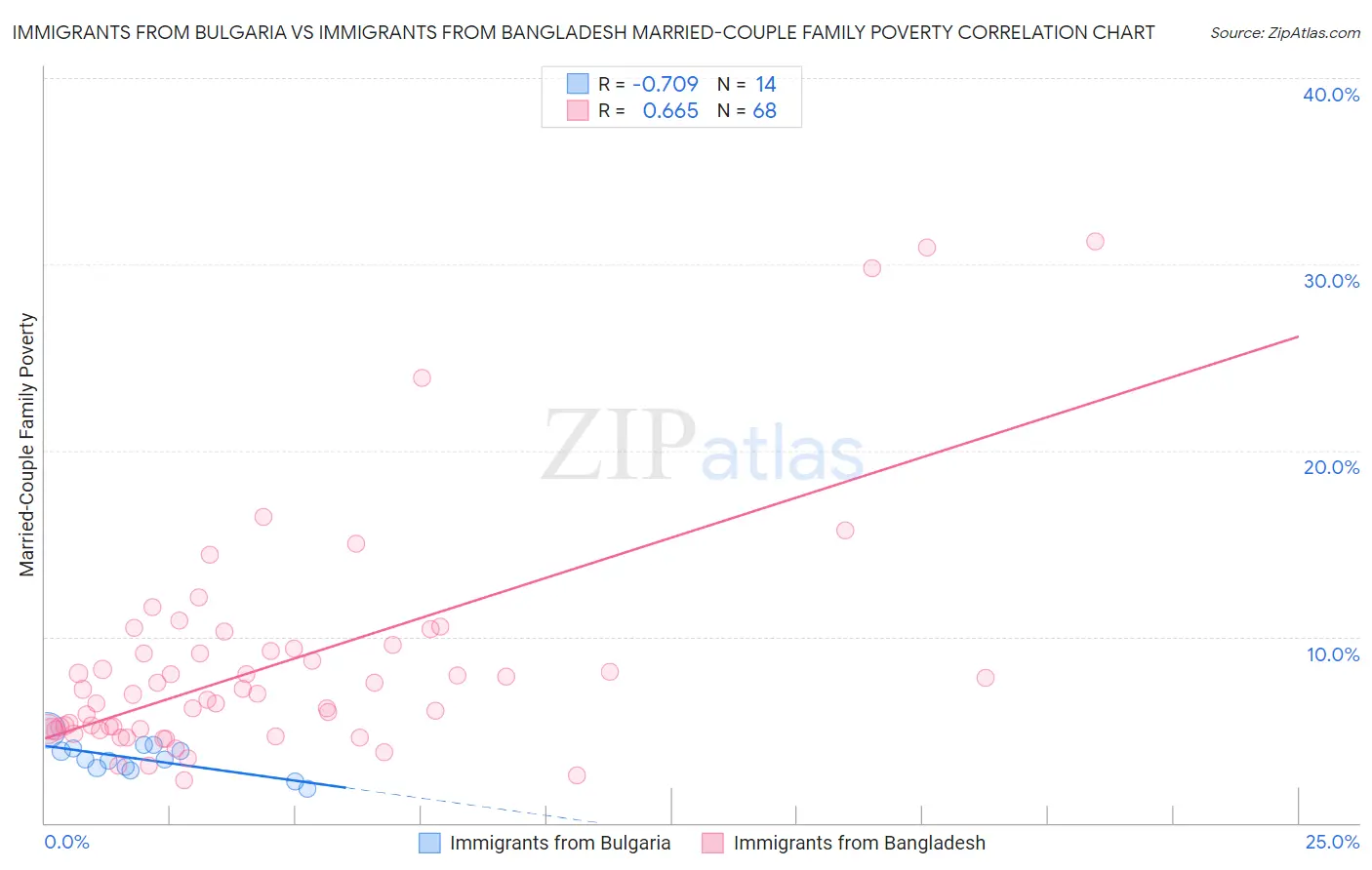 Immigrants from Bulgaria vs Immigrants from Bangladesh Married-Couple Family Poverty