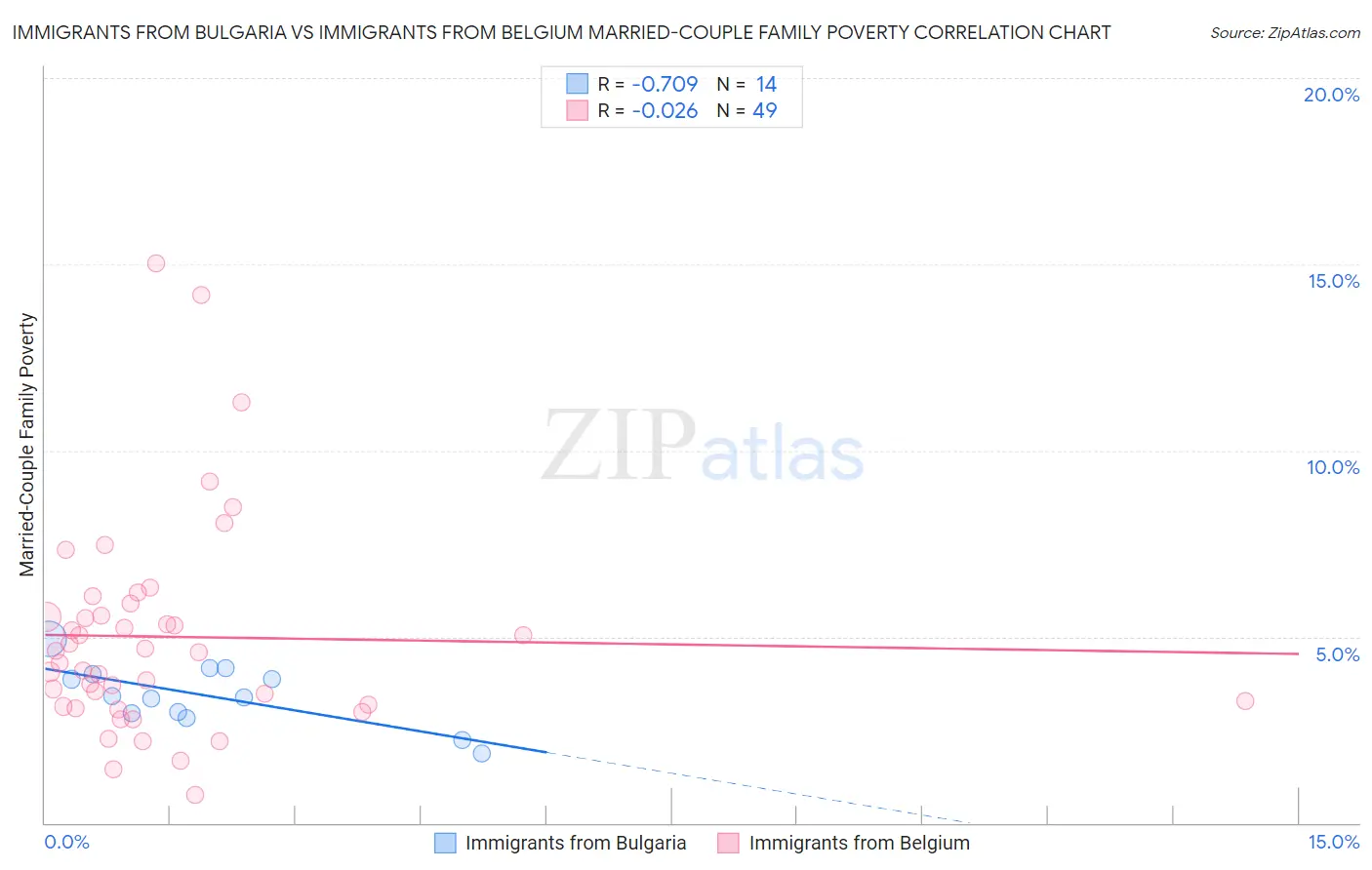 Immigrants from Bulgaria vs Immigrants from Belgium Married-Couple Family Poverty