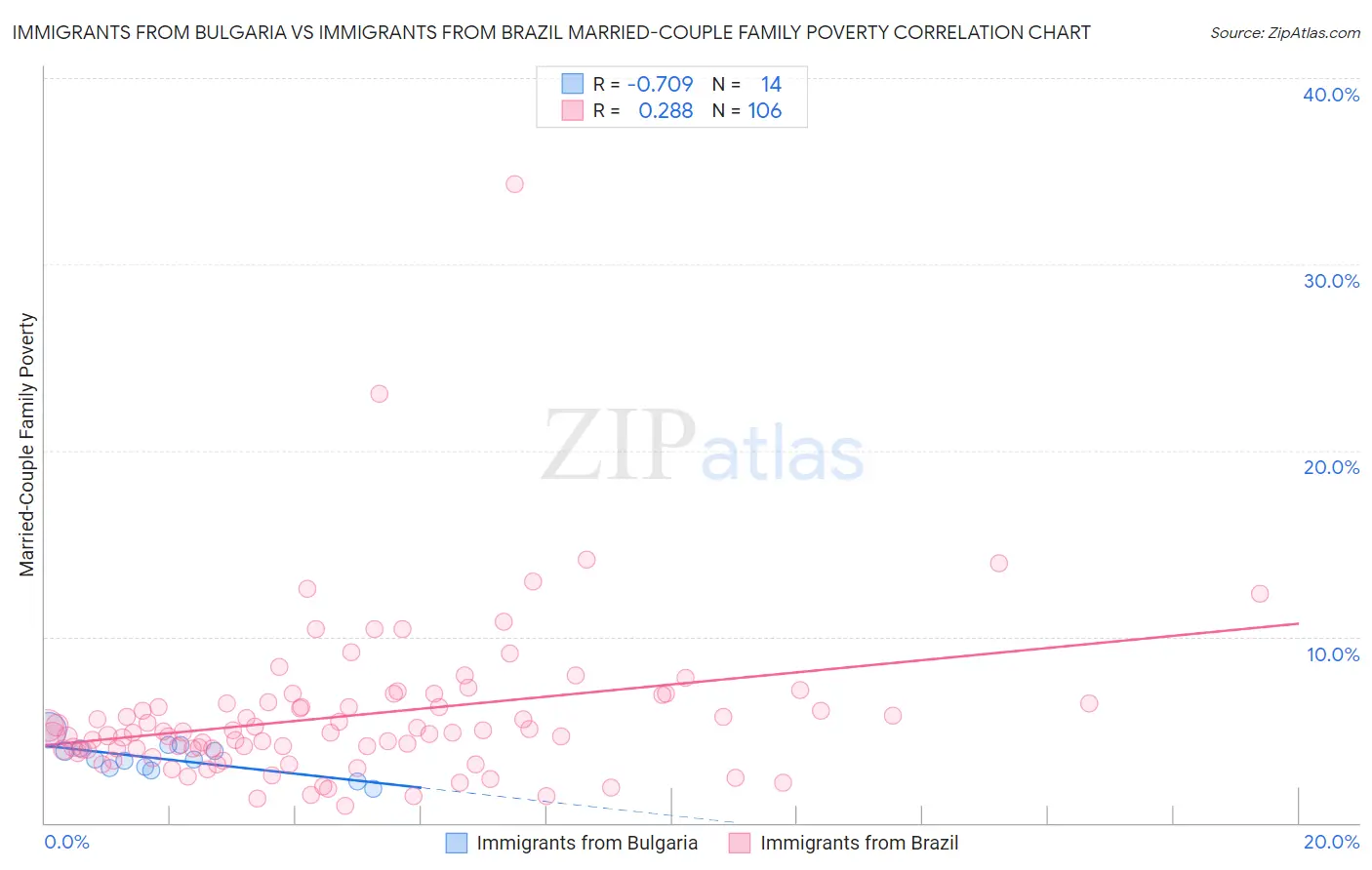 Immigrants from Bulgaria vs Immigrants from Brazil Married-Couple Family Poverty