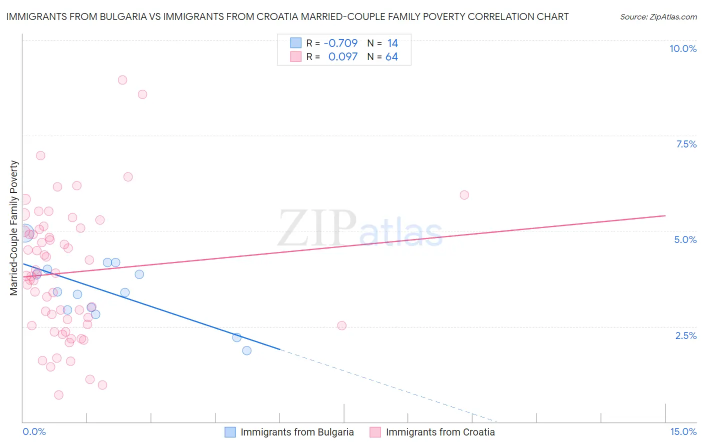 Immigrants from Bulgaria vs Immigrants from Croatia Married-Couple Family Poverty