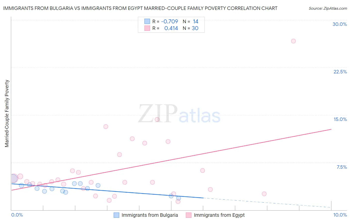 Immigrants from Bulgaria vs Immigrants from Egypt Married-Couple Family Poverty