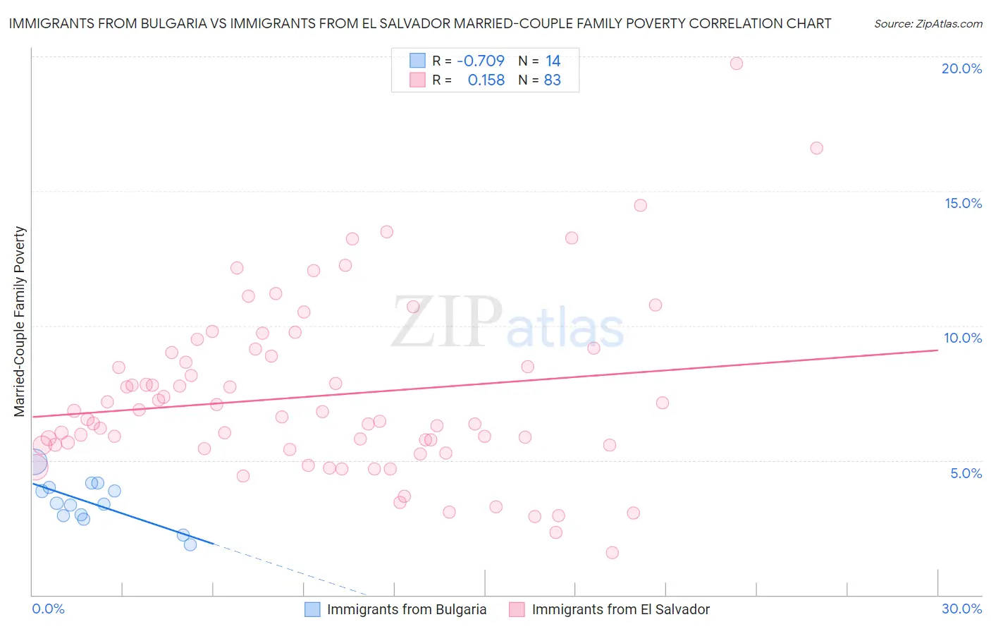 Immigrants from Bulgaria vs Immigrants from El Salvador Married-Couple Family Poverty