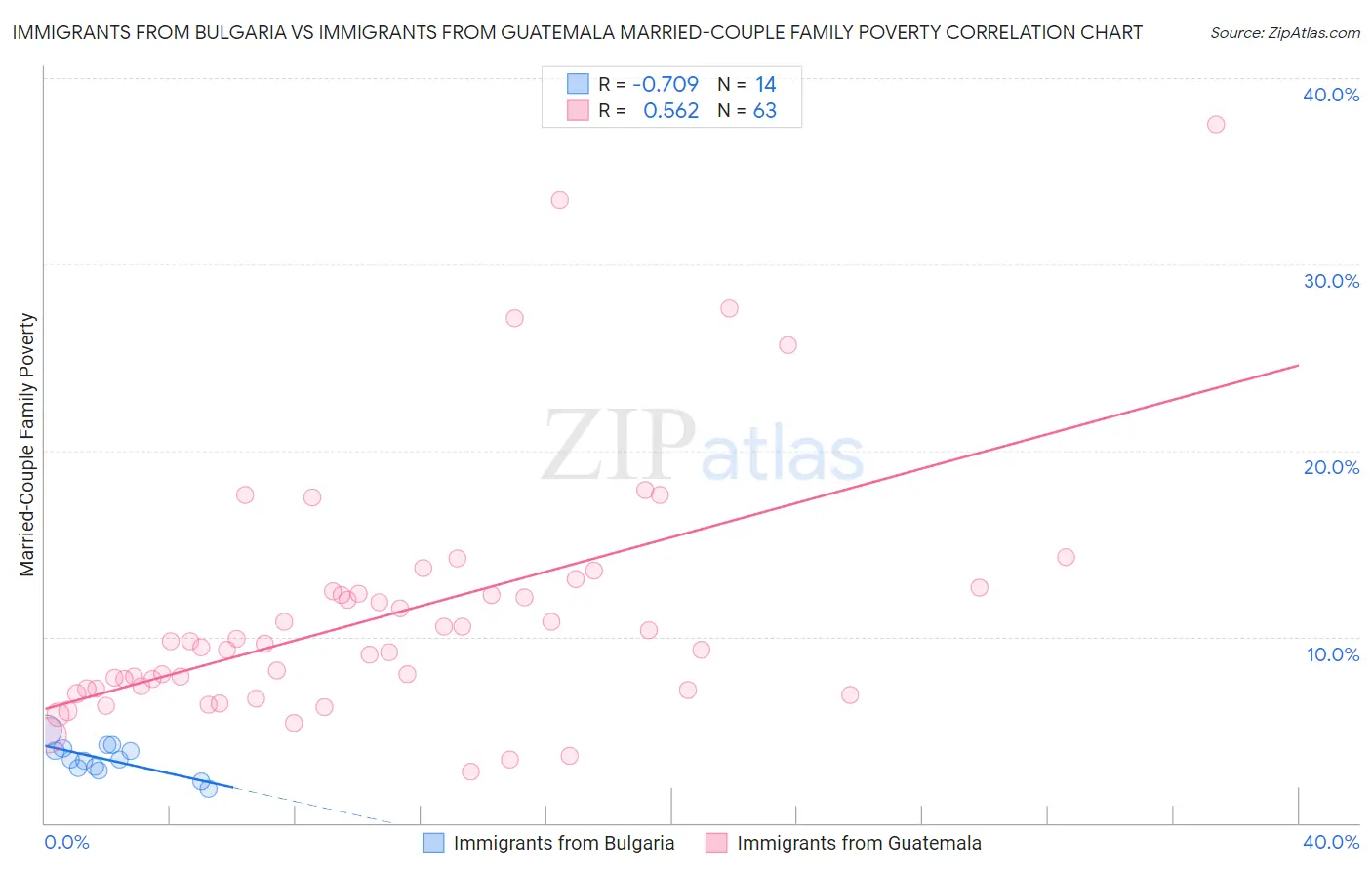 Immigrants from Bulgaria vs Immigrants from Guatemala Married-Couple Family Poverty