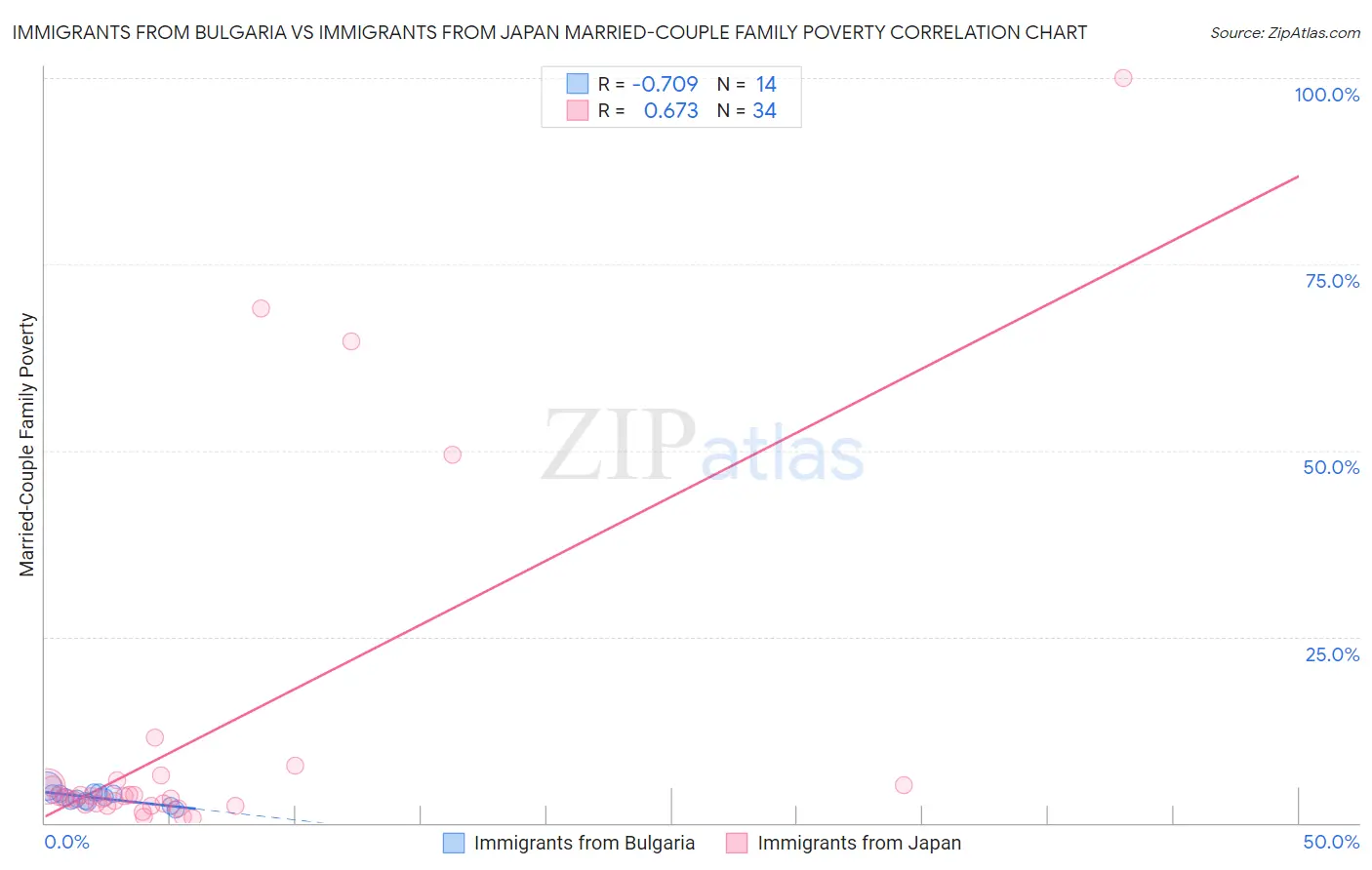 Immigrants from Bulgaria vs Immigrants from Japan Married-Couple Family Poverty