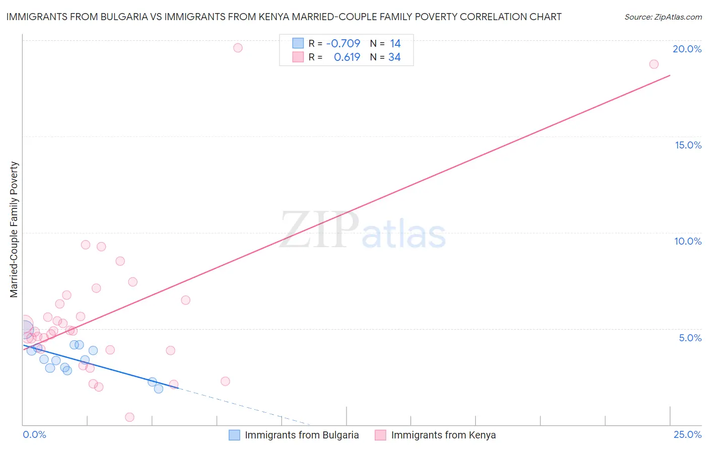 Immigrants from Bulgaria vs Immigrants from Kenya Married-Couple Family Poverty