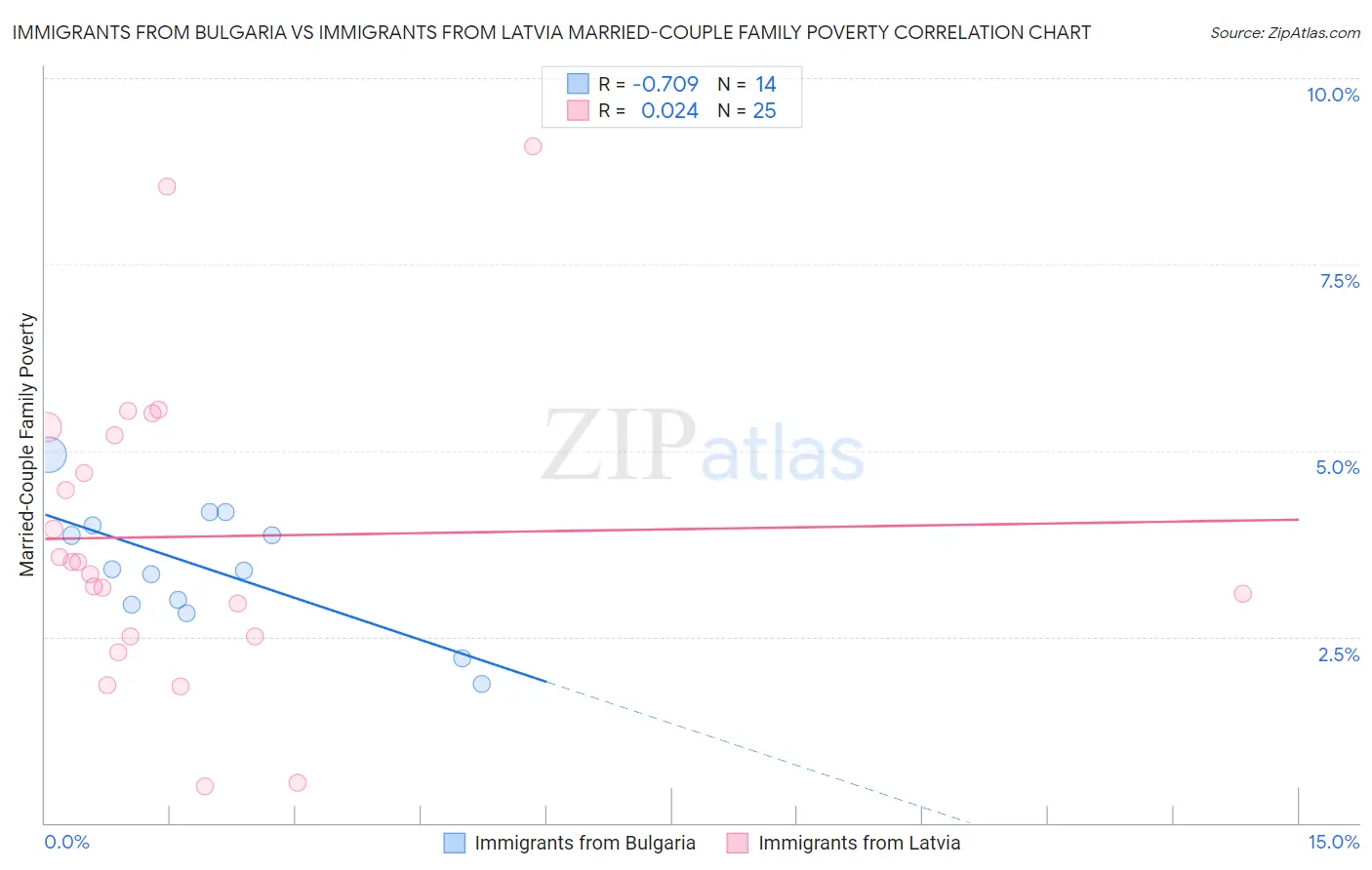 Immigrants from Bulgaria vs Immigrants from Latvia Married-Couple Family Poverty