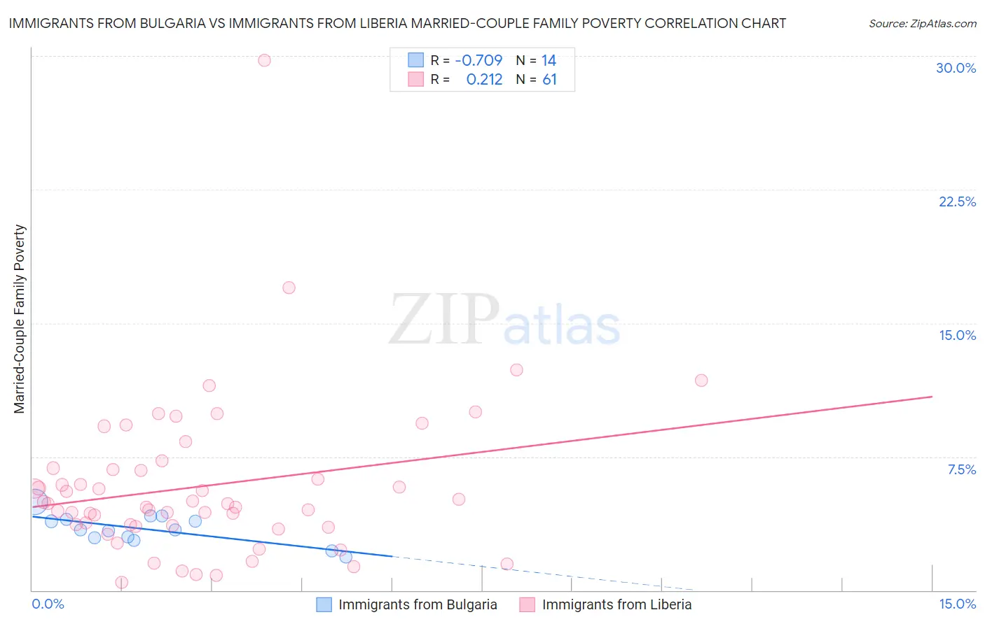 Immigrants from Bulgaria vs Immigrants from Liberia Married-Couple Family Poverty