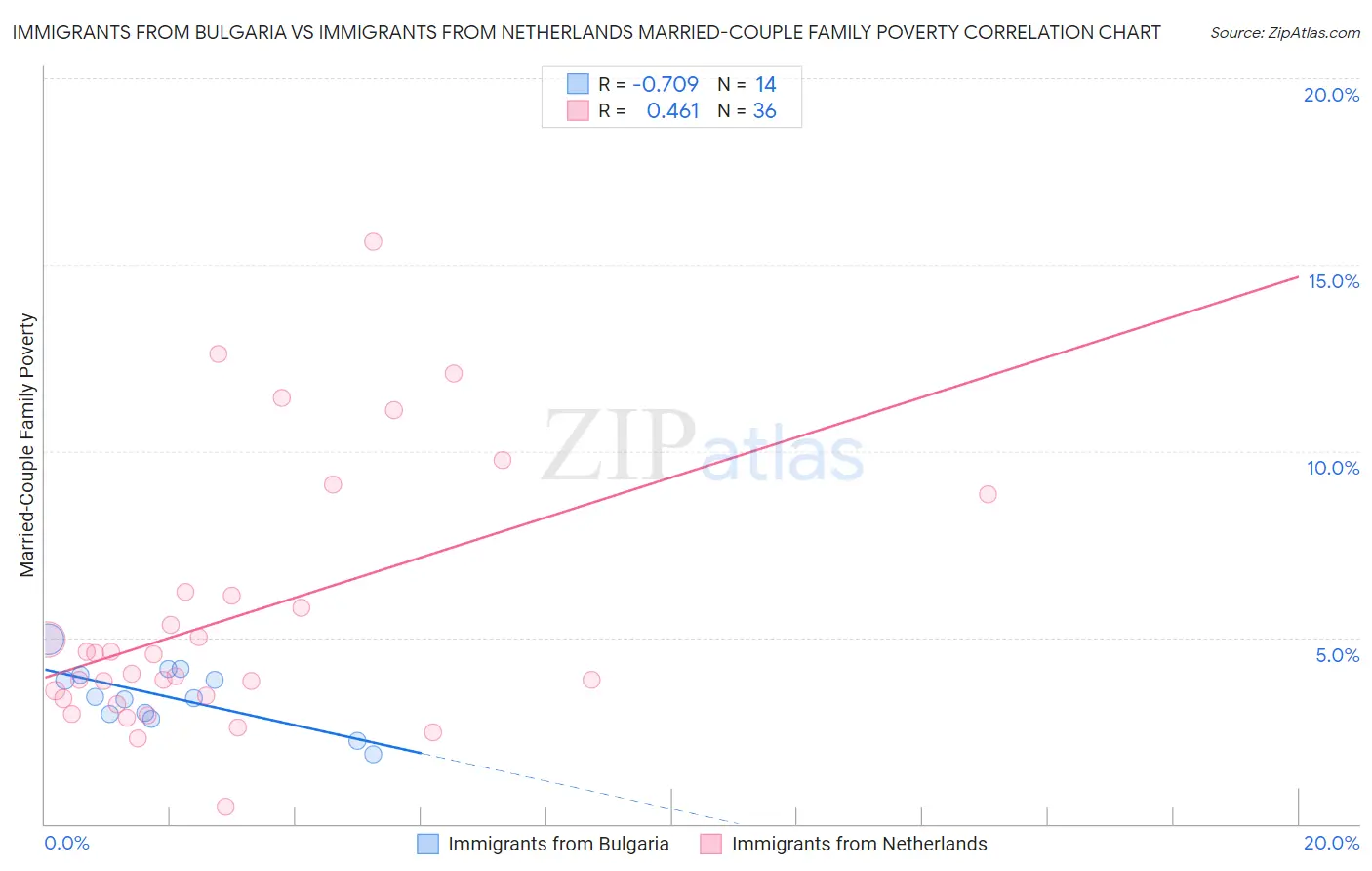 Immigrants from Bulgaria vs Immigrants from Netherlands Married-Couple Family Poverty