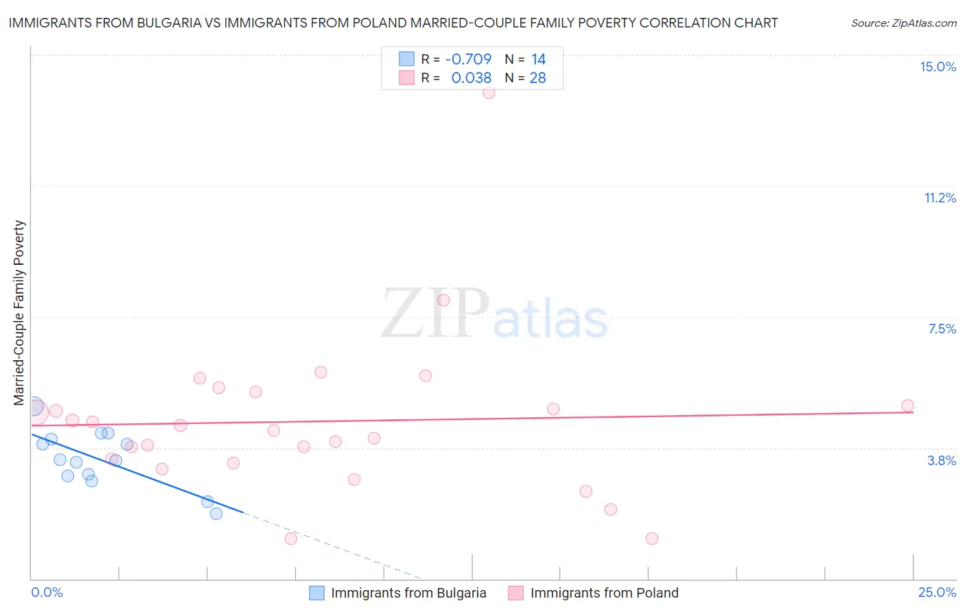 Immigrants from Bulgaria vs Immigrants from Poland Married-Couple Family Poverty