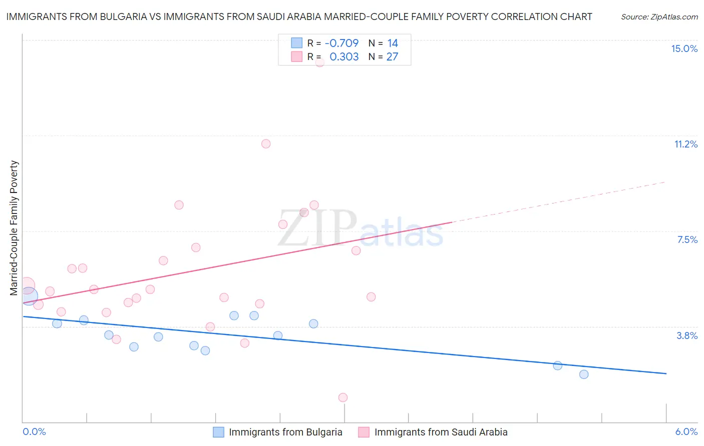 Immigrants from Bulgaria vs Immigrants from Saudi Arabia Married-Couple Family Poverty