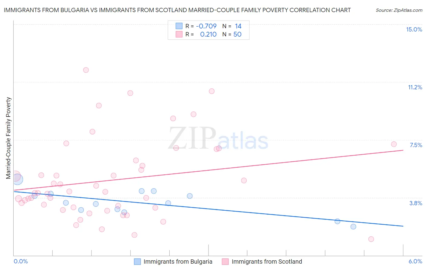 Immigrants from Bulgaria vs Immigrants from Scotland Married-Couple Family Poverty