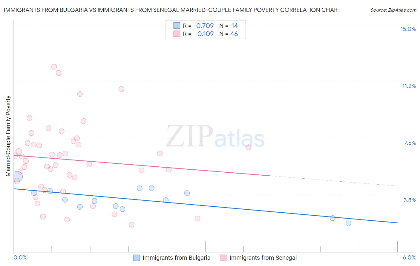 Immigrants from Bulgaria vs Immigrants from Senegal Married-Couple Family Poverty