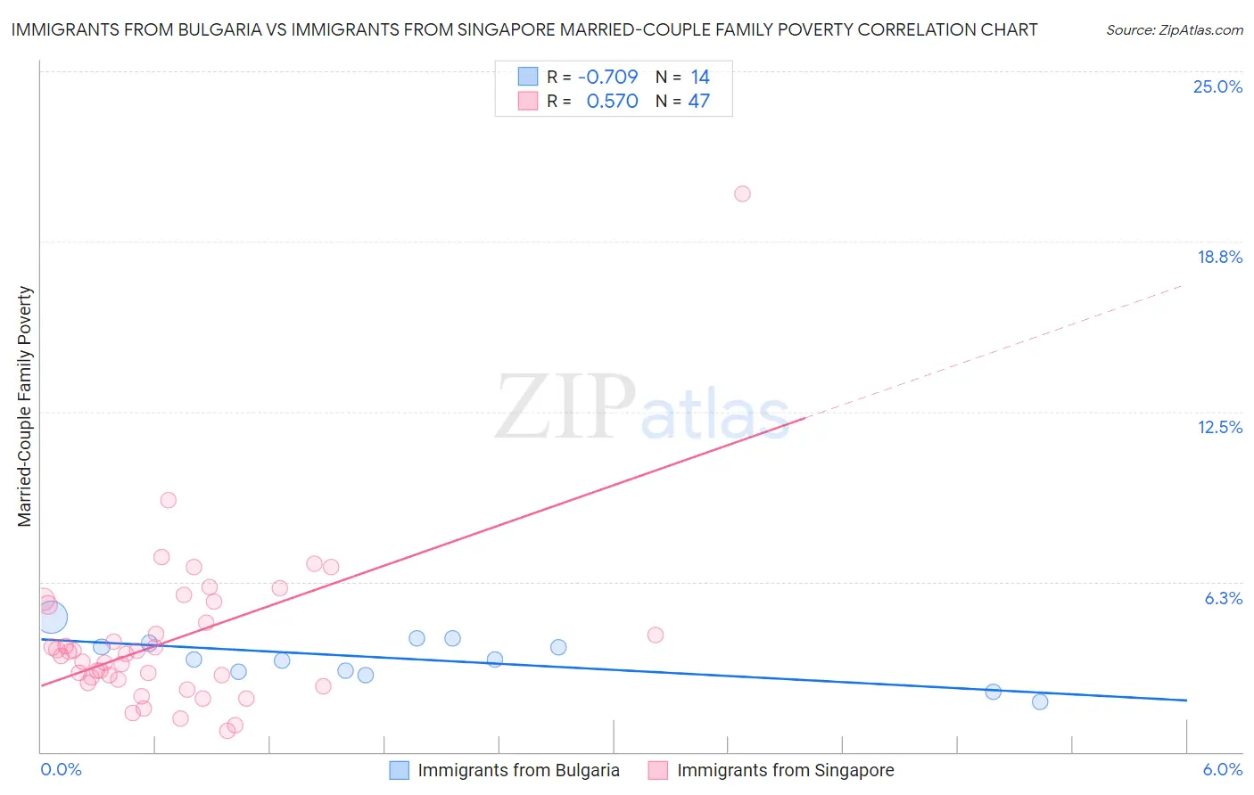 Immigrants from Bulgaria vs Immigrants from Singapore Married-Couple Family Poverty
