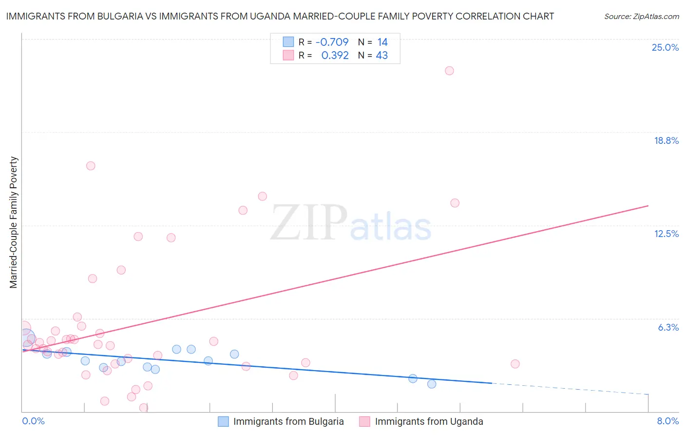 Immigrants from Bulgaria vs Immigrants from Uganda Married-Couple Family Poverty