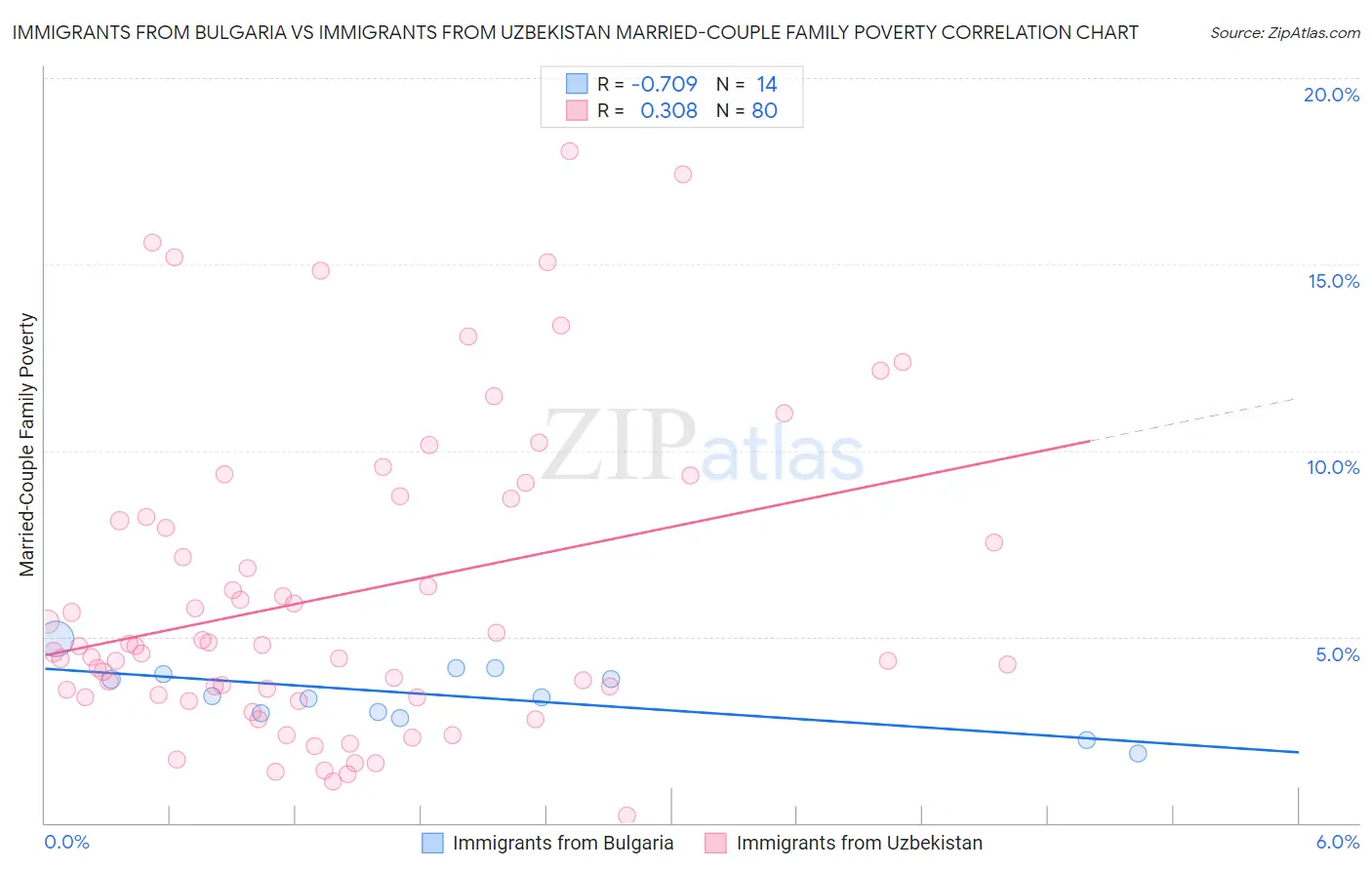 Immigrants from Bulgaria vs Immigrants from Uzbekistan Married-Couple Family Poverty