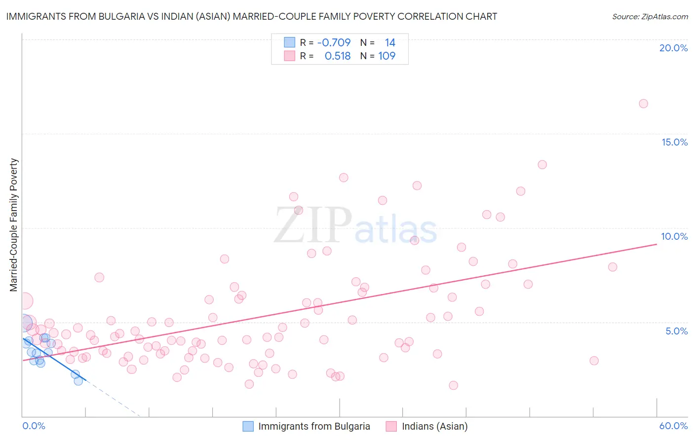 Immigrants from Bulgaria vs Indian (Asian) Married-Couple Family Poverty