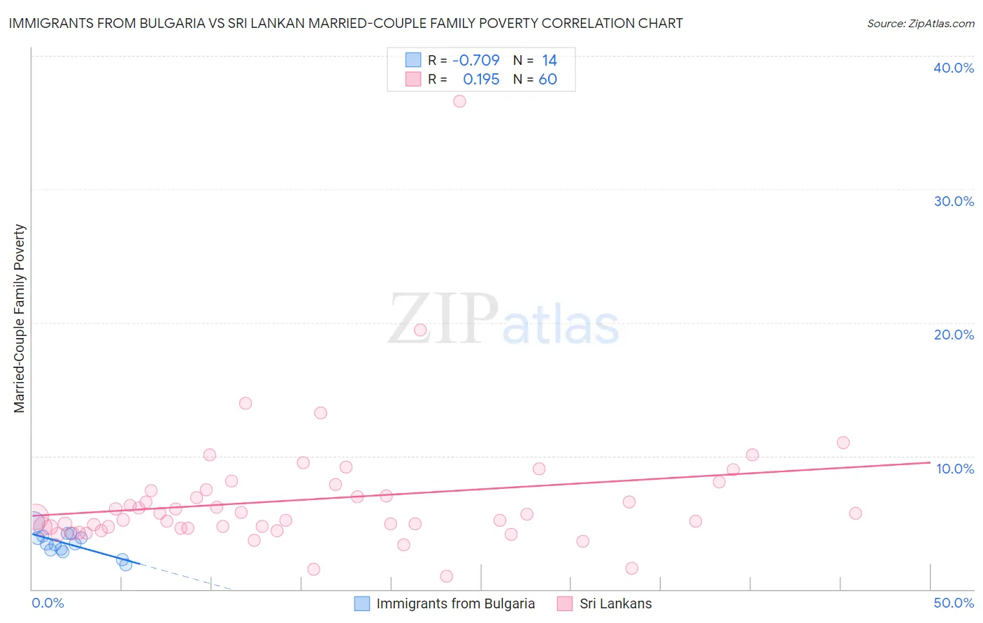 Immigrants from Bulgaria vs Sri Lankan Married-Couple Family Poverty