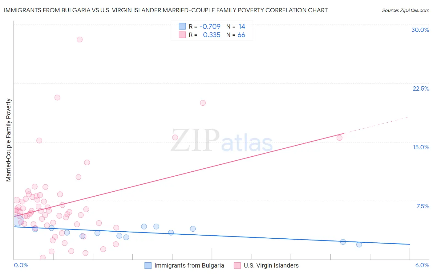 Immigrants from Bulgaria vs U.S. Virgin Islander Married-Couple Family Poverty