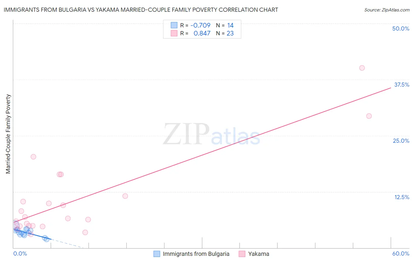 Immigrants from Bulgaria vs Yakama Married-Couple Family Poverty