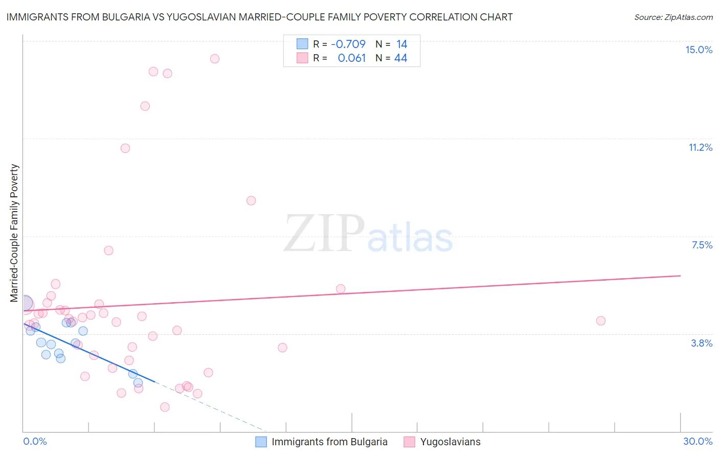 Immigrants from Bulgaria vs Yugoslavian Married-Couple Family Poverty