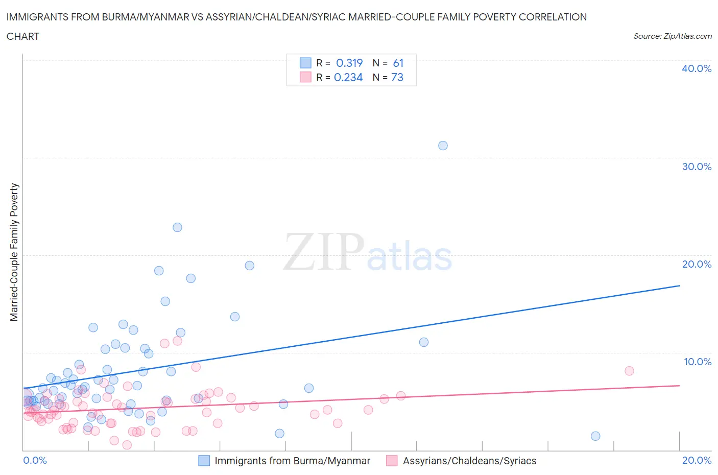 Immigrants from Burma/Myanmar vs Assyrian/Chaldean/Syriac Married-Couple Family Poverty