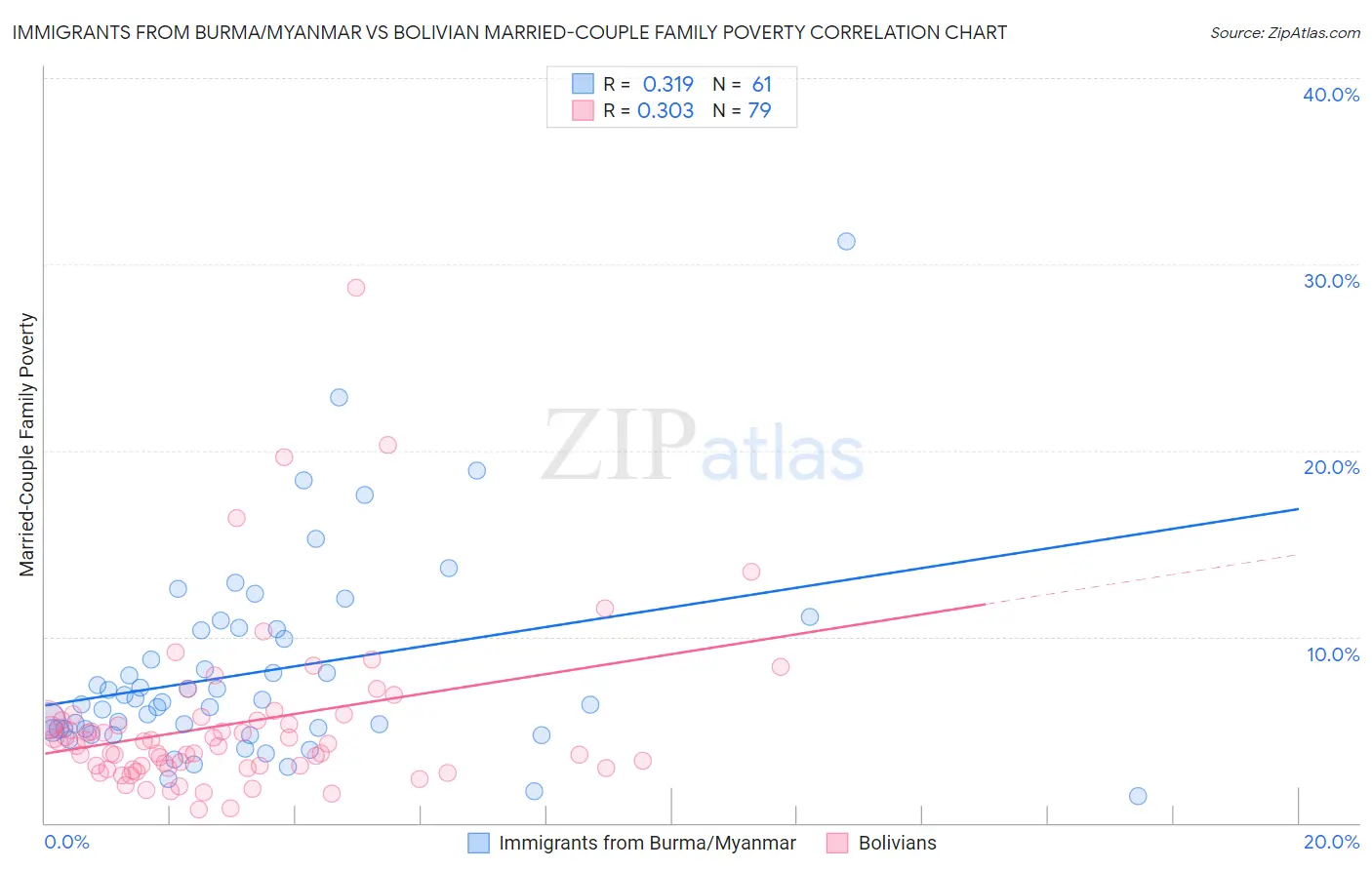 Immigrants from Burma/Myanmar vs Bolivian Married-Couple Family Poverty