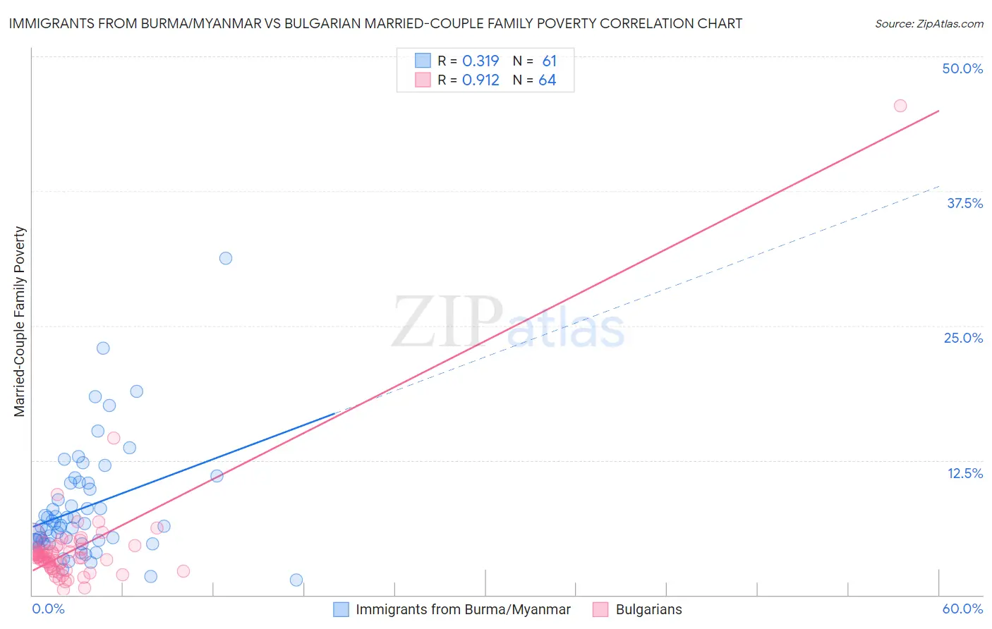 Immigrants from Burma/Myanmar vs Bulgarian Married-Couple Family Poverty