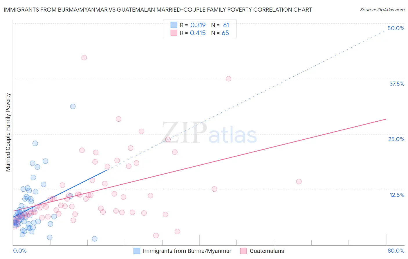 Immigrants from Burma/Myanmar vs Guatemalan Married-Couple Family Poverty