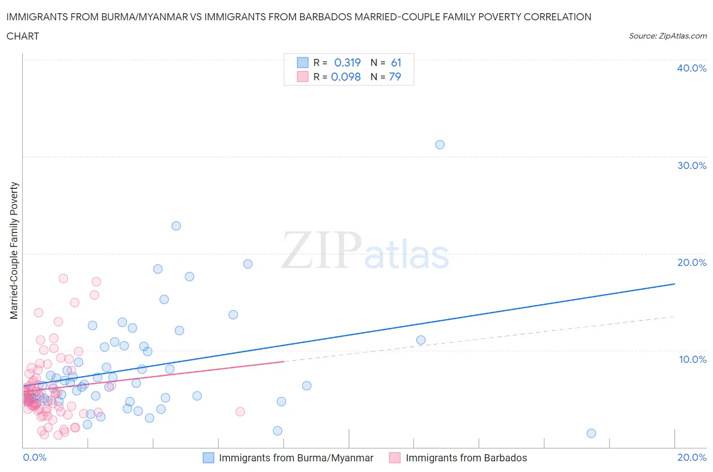 Immigrants from Burma/Myanmar vs Immigrants from Barbados Married-Couple Family Poverty