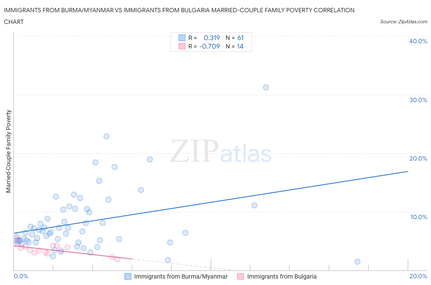 Immigrants from Burma/Myanmar vs Immigrants from Bulgaria Married-Couple Family Poverty