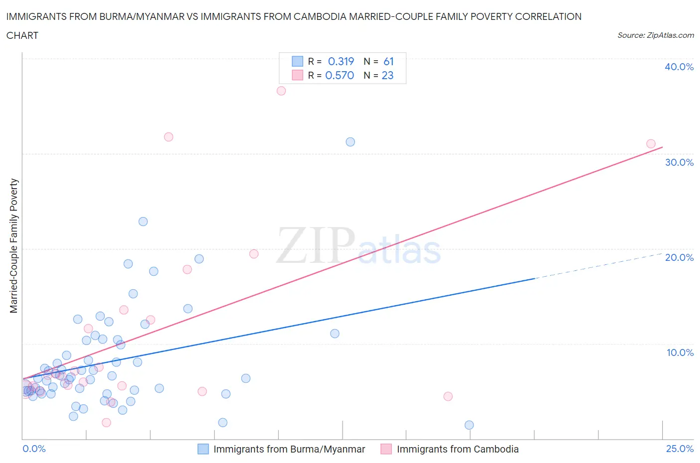 Immigrants from Burma/Myanmar vs Immigrants from Cambodia Married-Couple Family Poverty
