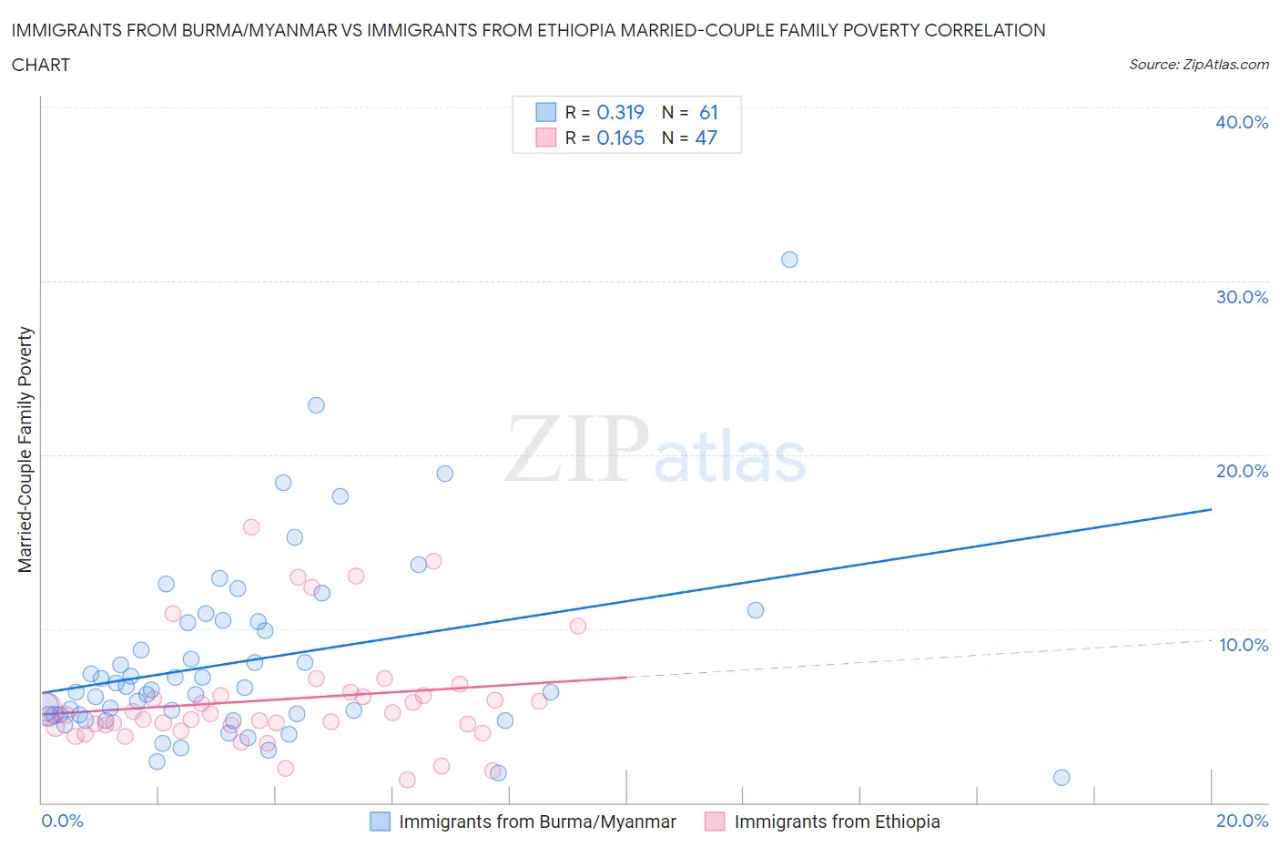 Immigrants from Burma/Myanmar vs Immigrants from Ethiopia Married-Couple Family Poverty