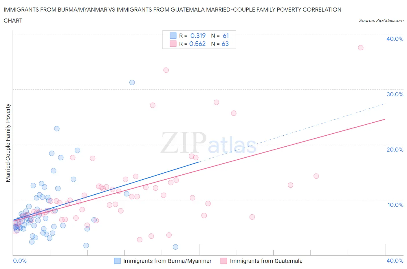 Immigrants from Burma/Myanmar vs Immigrants from Guatemala Married-Couple Family Poverty