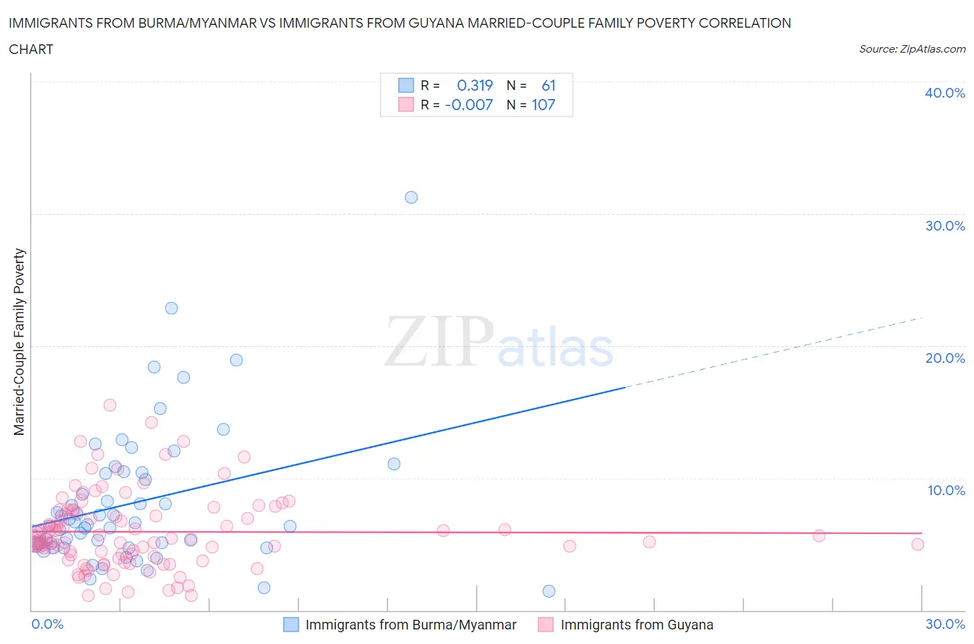 Immigrants from Burma/Myanmar vs Immigrants from Guyana Married-Couple Family Poverty